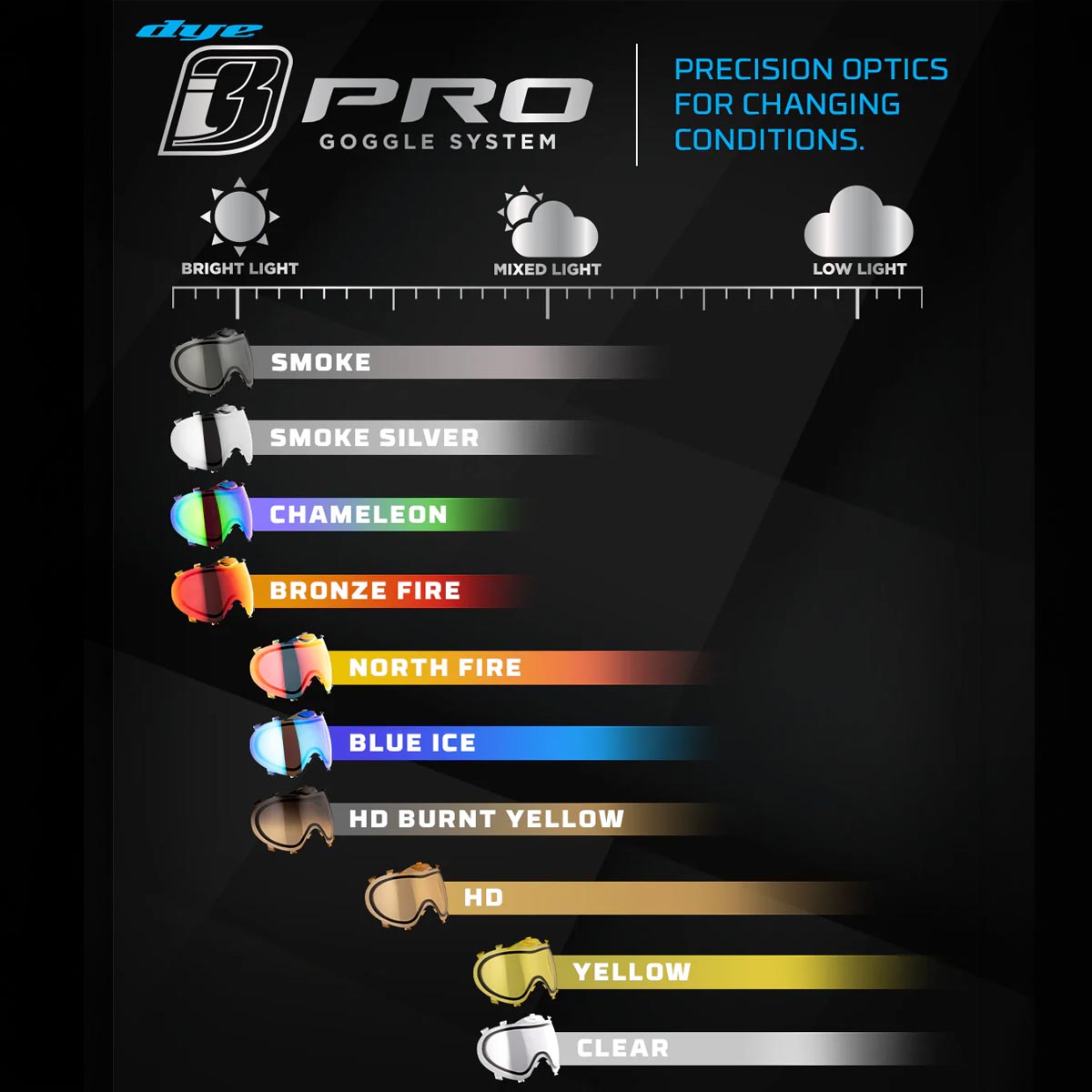 Dye i3 Pro paintball goggle lens graphic depicting lighting conditions for each lens color
